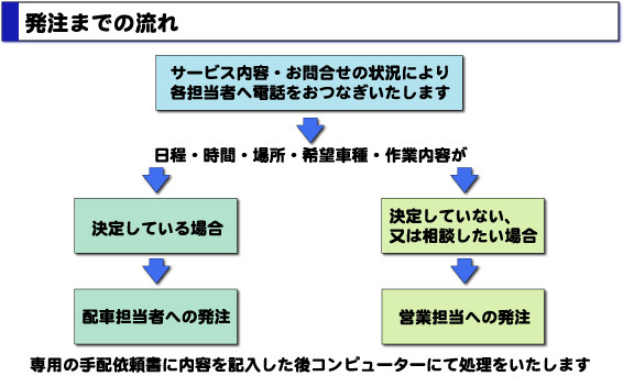 発注までの流れ